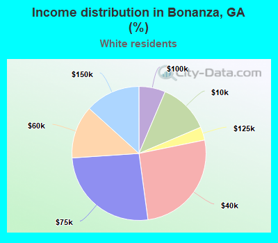 Income distribution in Bonanza, GA (%)