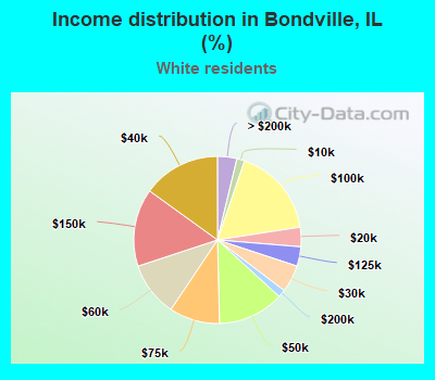 Income distribution in Bondville, IL (%)