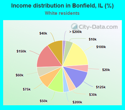 Income distribution in Bonfield, IL (%)