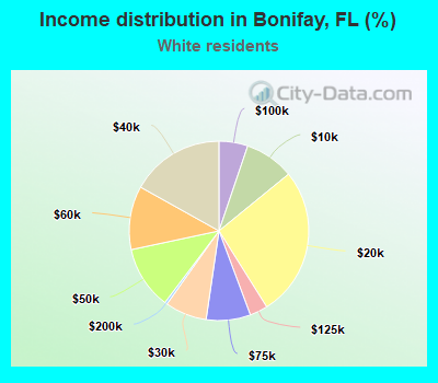 Income distribution in Bonifay, FL (%)