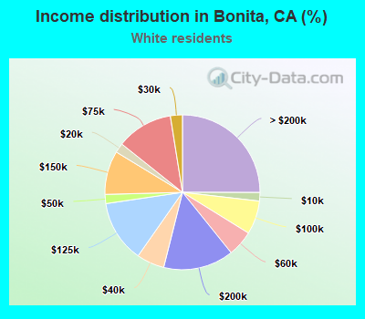 Income distribution in Bonita, CA (%)