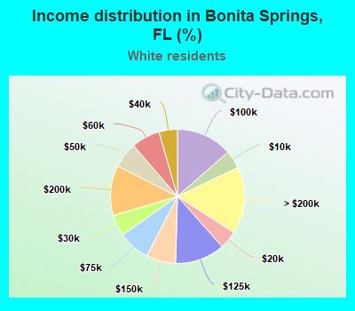 Income distribution in Bonita Springs, FL (%)