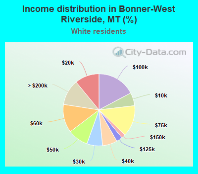 Income distribution in Bonner-West Riverside, MT (%)