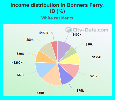 Income distribution in Bonners Ferry, ID (%)