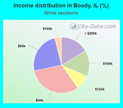 Income distribution in Boody, IL (%)