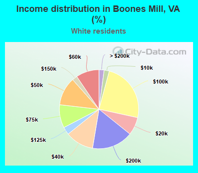 Income distribution in Boones Mill, VA (%)