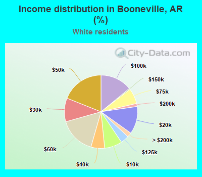 Income distribution in Booneville, AR (%)