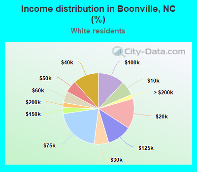 Income distribution in Boonville, NC (%)