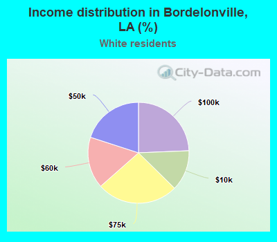Income distribution in Bordelonville, LA (%)