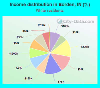 Income distribution in Borden, IN (%)