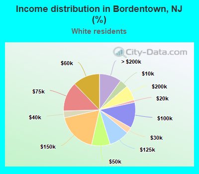 Income distribution in Bordentown, NJ (%)