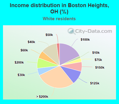 Income distribution in Boston Heights, OH (%)