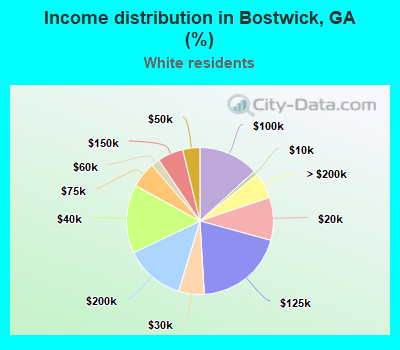 Income distribution in Bostwick, GA (%)