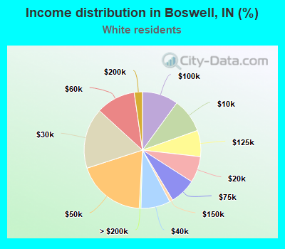 Income distribution in Boswell, IN (%)