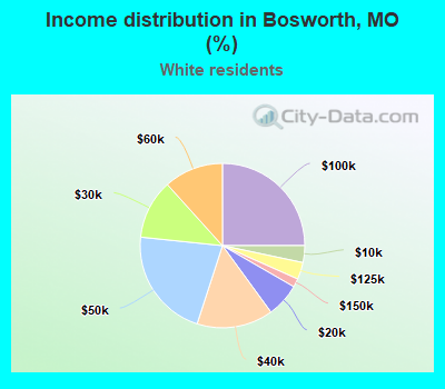 Income distribution in Bosworth, MO (%)