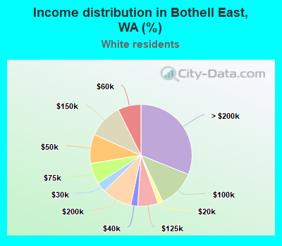 Income distribution in Bothell East, WA (%)