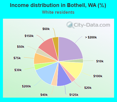 Income distribution in Bothell, WA (%)