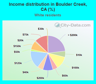 Income distribution in Boulder Creek, CA (%)