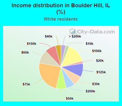 Income distribution in Boulder Hill, IL (%)