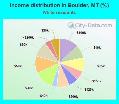 Income distribution in Boulder, MT (%)