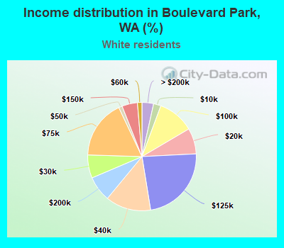 Income distribution in Boulevard Park, WA (%)