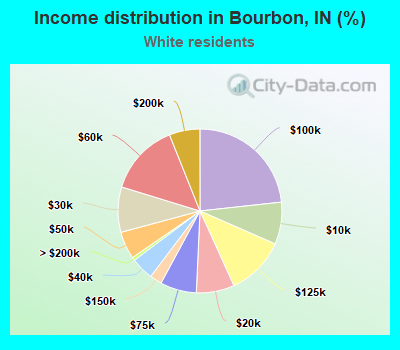 Income distribution in Bourbon, IN (%)