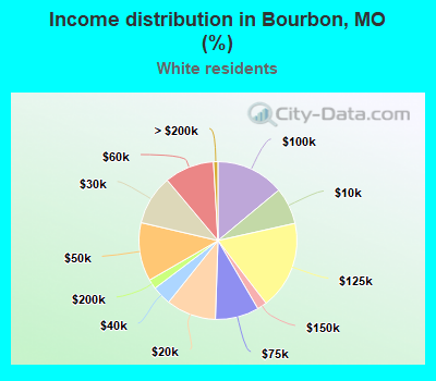 Income distribution in Bourbon, MO (%)