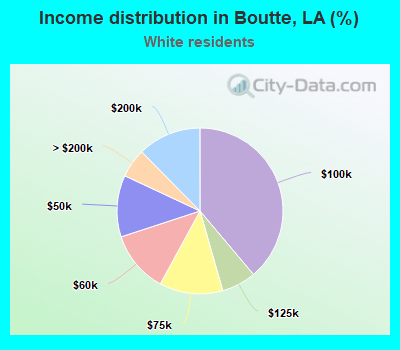 Income distribution in Boutte, LA (%)