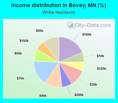 Income distribution in Bovey, MN (%)