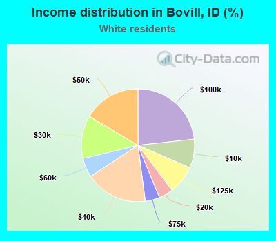 Income distribution in Bovill, ID (%)