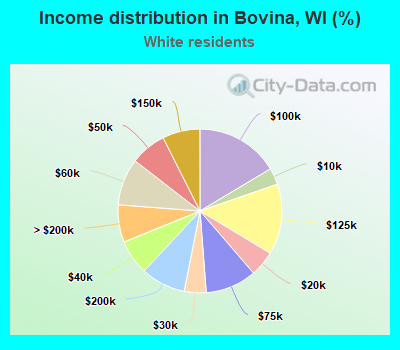 Income distribution in Bovina, WI (%)