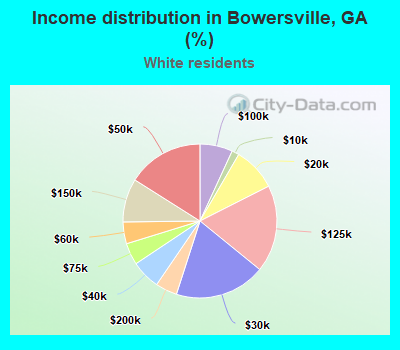 Income distribution in Bowersville, GA (%)