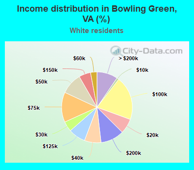 Income distribution in Bowling Green, VA (%)