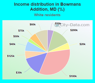 Income distribution in Bowmans Addition, MD (%)