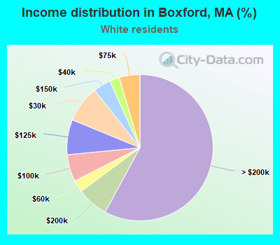 Income distribution in Boxford, MA (%)