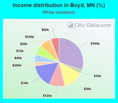 Income distribution in Boyd, MN (%)