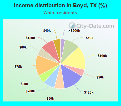 Income distribution in Boyd, TX (%)
