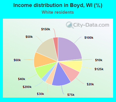 Income distribution in Boyd, WI (%)