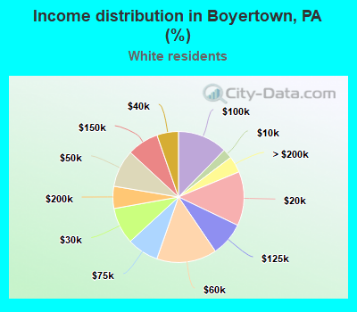 Income distribution in Boyertown, PA (%)