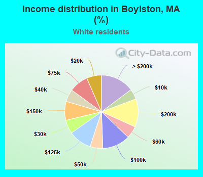 Income distribution in Boylston, MA (%)