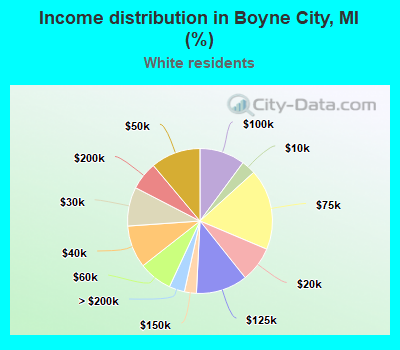 Income distribution in Boyne City, MI (%)