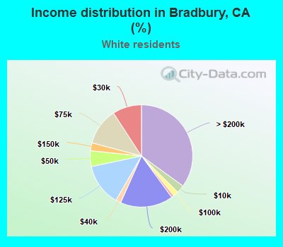 Income distribution in Bradbury, CA (%)