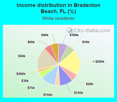 Income distribution in Bradenton Beach, FL (%)