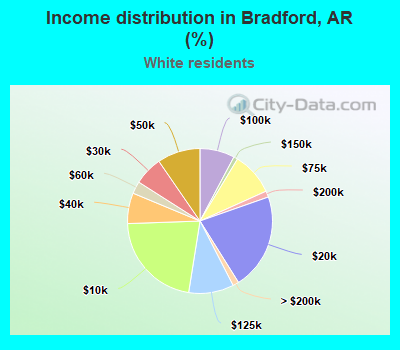 Income distribution in Bradford, AR (%)