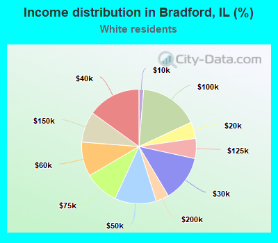 Income distribution in Bradford, IL (%)