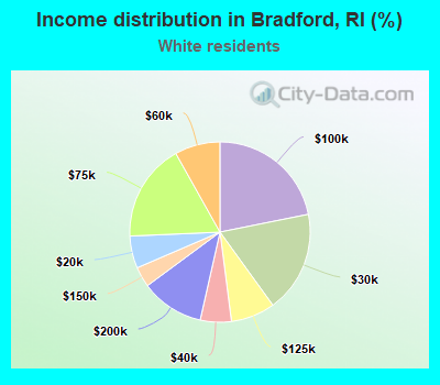 Income distribution in Bradford, RI (%)