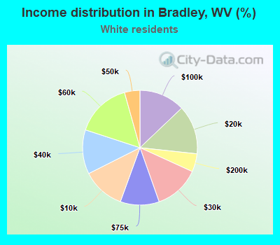 Income distribution in Bradley, WV (%)