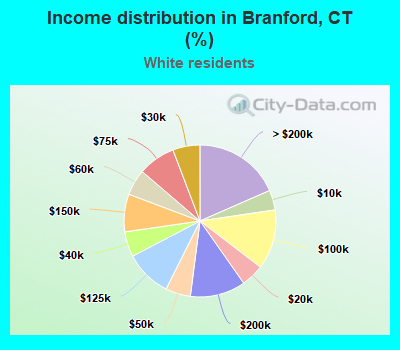 Income distribution in Branford, CT (%)