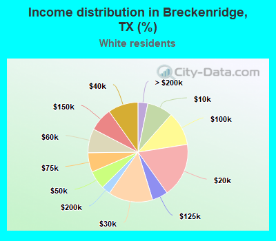 Income distribution in Breckenridge, TX (%)