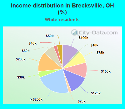 Income distribution in Brecksville, OH (%)